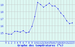 Courbe de tempratures pour Pointe de Chassiron (17)