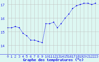 Courbe de tempratures pour La Chapelle-Montreuil (86)
