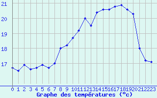 Courbe de tempratures pour Ile Rousse (2B)