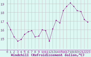 Courbe du refroidissement olien pour Dunkerque (59)