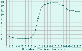 Courbe de l'humidex pour Les Pennes-Mirabeau (13)