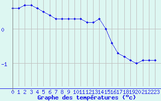 Courbe de tempratures pour Courcouronnes (91)