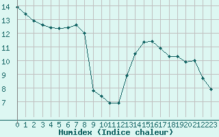 Courbe de l'humidex pour Saint-Yrieix-le-Djalat (19)