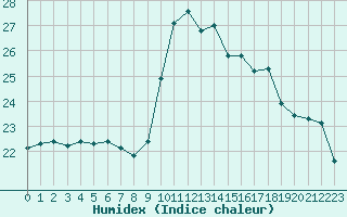 Courbe de l'humidex pour Toulon (83)