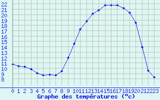 Courbe de tempratures pour Gros-Rderching (57)