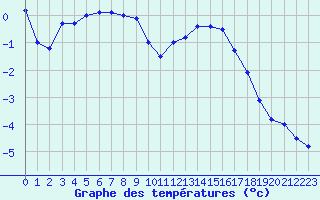 Courbe de tempratures pour Mont-Aigoual (30)