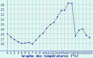 Courbe de tempratures pour Le Touquet (62)