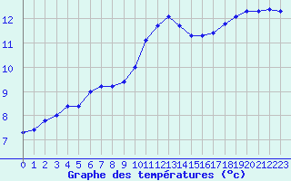 Courbe de tempratures pour Connerr (72)