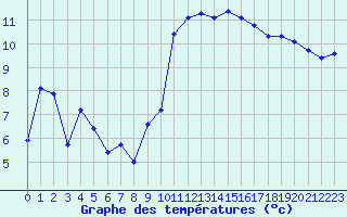 Courbe de tempratures pour Saint-Nazaire (44)