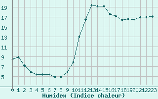 Courbe de l'humidex pour Sisteron (04)