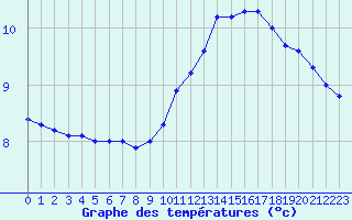 Courbe de tempratures pour Tauxigny (37)