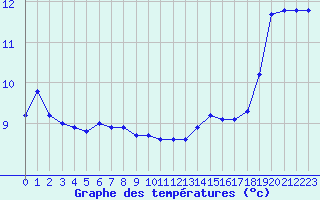 Courbe de tempratures pour Saint-Martial-de-Vitaterne (17)