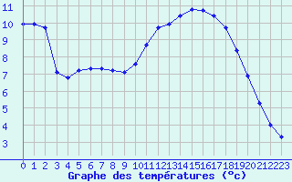 Courbe de tempratures pour Saint-Martin-de-Londres (34)