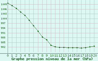 Courbe de la pression atmosphrique pour Grandfresnoy (60)