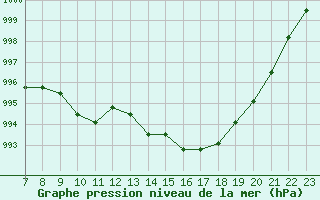 Courbe de la pression atmosphrique pour Manlleu (Esp)