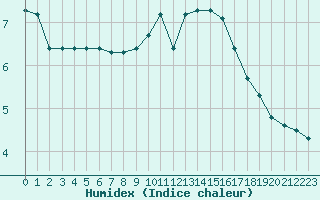 Courbe de l'humidex pour Lussat (23)