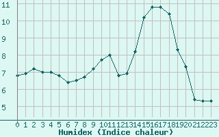 Courbe de l'humidex pour Xert / Chert (Esp)