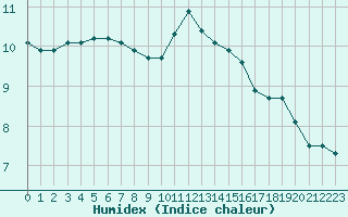 Courbe de l'humidex pour Saint-Nazaire (44)