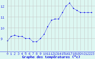 Courbe de tempratures pour Baye (51)