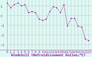Courbe du refroidissement olien pour Villacoublay (78)