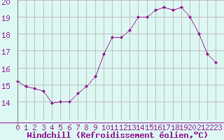 Courbe du refroidissement olien pour Dunkerque (59)
