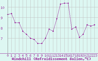 Courbe du refroidissement olien pour Mirebeau (86)