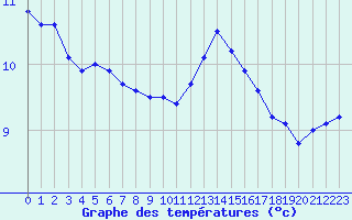 Courbe de tempratures pour Nancy - Essey (54)