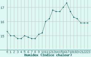 Courbe de l'humidex pour Castellbell i el Vilar (Esp)