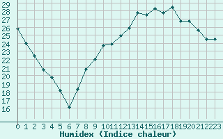 Courbe de l'humidex pour Toussus-le-Noble (78)