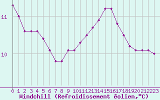 Courbe du refroidissement olien pour Herbault (41)