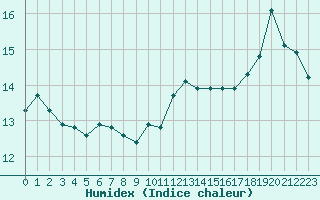 Courbe de l'humidex pour Nmes - Courbessac (30)