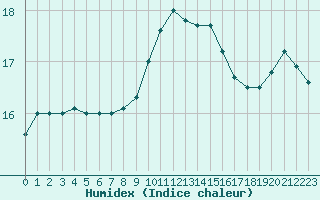 Courbe de l'humidex pour Hyres (83)