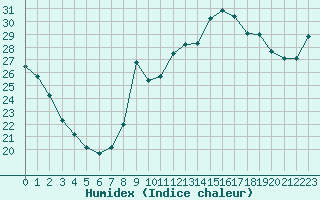 Courbe de l'humidex pour Dieppe (76)