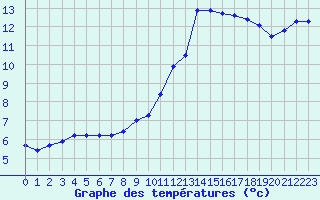 Courbe de tempratures pour Saint-Ciers-sur-Gironde (33)