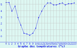 Courbe de tempratures pour Ploeren (56)
