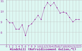 Courbe du refroidissement olien pour Bellengreville (14)