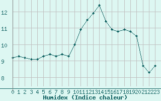 Courbe de l'humidex pour Landivisiau (29)