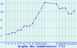 Courbe de tempratures pour Triel-sur-Seine (78)