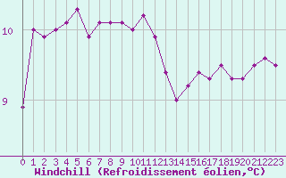 Courbe du refroidissement olien pour Brest (29)