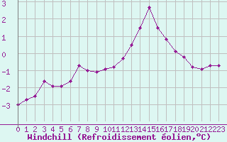 Courbe du refroidissement olien pour Renwez (08)