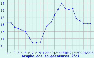 Courbe de tempratures pour Sarzeau (56)