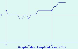 Courbe de tempratures pour Peyrelevade (19)