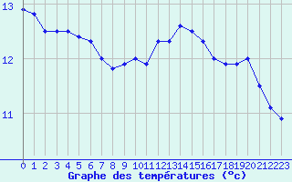 Courbe de tempratures pour Romorantin (41)