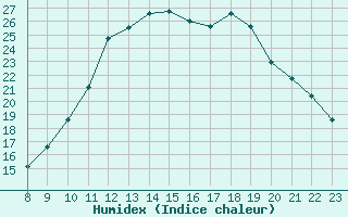 Courbe de l'humidex pour Valence d'Agen (82)