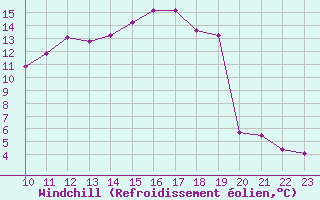 Courbe du refroidissement olien pour Lobbes (Be)