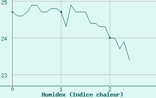 Courbe de l'humidex pour Hyres (83)