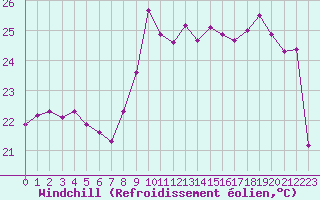 Courbe du refroidissement olien pour Gruissan (11)
