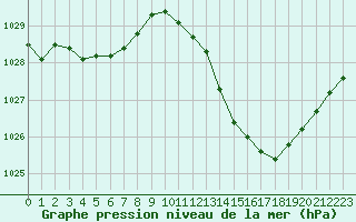 Courbe de la pression atmosphrique pour Mazres Le Massuet (09)