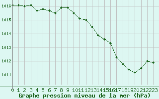 Courbe de la pression atmosphrique pour Ble / Mulhouse (68)