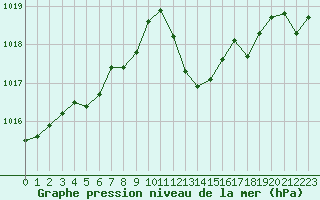 Courbe de la pression atmosphrique pour Hyres (83)